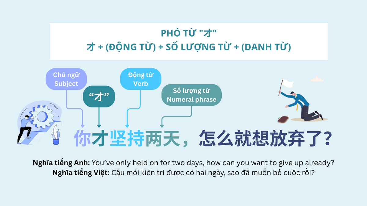 Phó từ 才 Phó từ 才