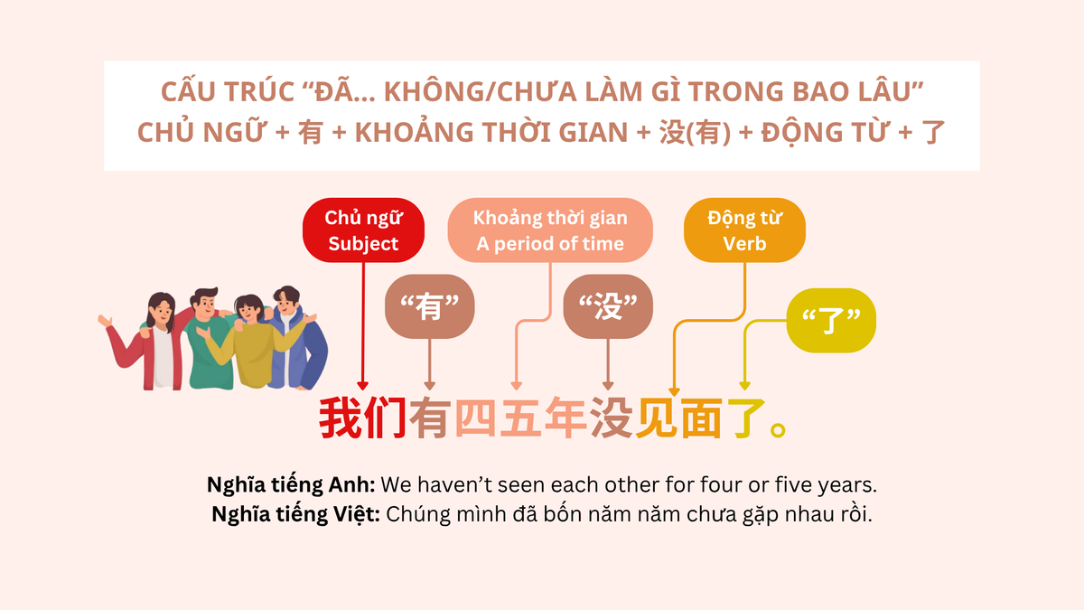 “Đã… không/chưa làm gì trong bao lâu”