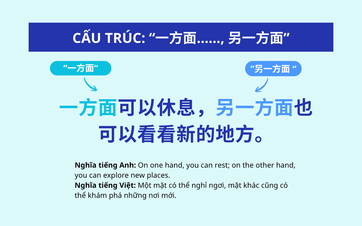 Cấu trúc: “一方面……, 另一方面” (Một mặt..., mặt khác...)