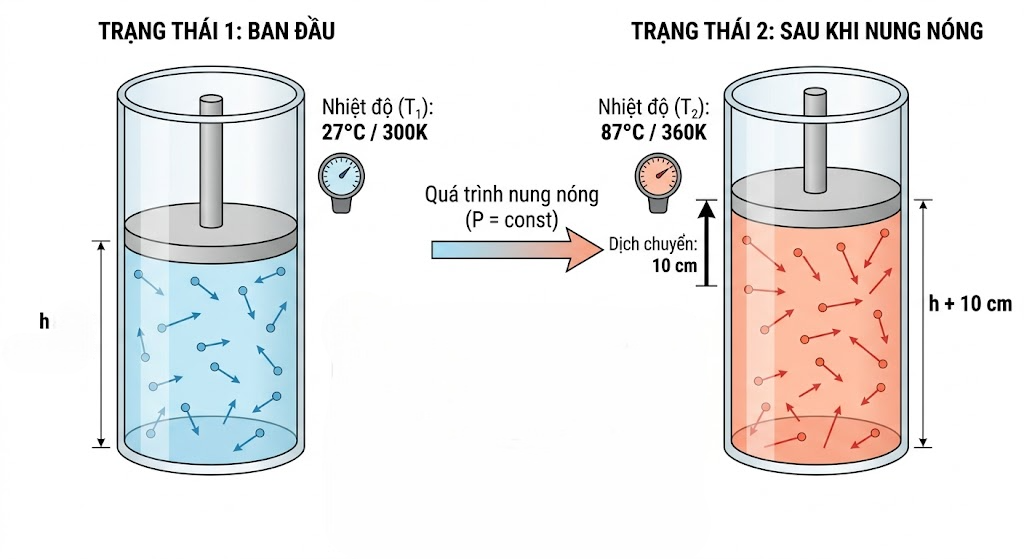 Minh họa bài tập Định luật Charles với xi lanh piston Minh họa bài tập Định luật Charles với xi lanh piston