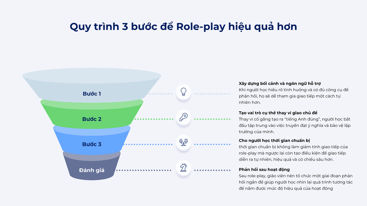 Quy trình 3 bước để Role-play hiệu quả hơn Quy trình 3 bước để Role-play hiệu quả hơn