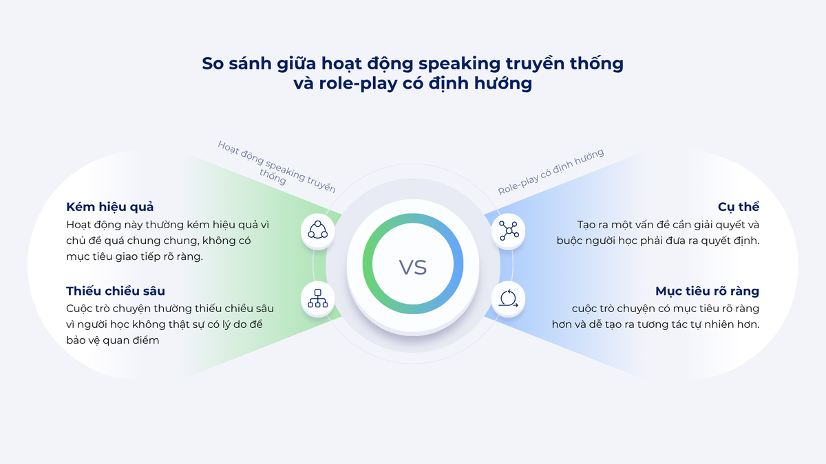 So sánh giữa hoạt động speaking truyền thống và role-play có định hướng So sánh giữa hoạt động speaking truyền thống và role-play có định hướng