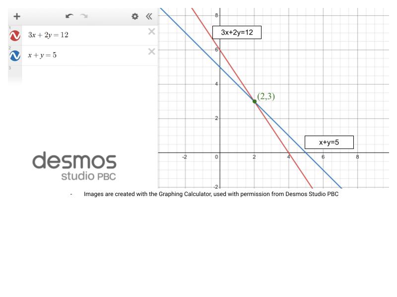                        Fig.1. Line 3x + 2y = 12 and x + y = 5 on the Desmos Graphing Calculator     (Source [1])
