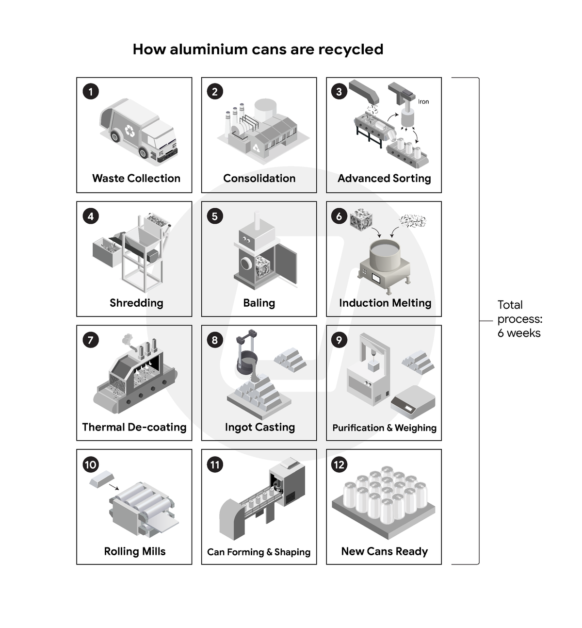 The diagram below shows the recycling process of aluminium cans The diagram below shows the recycling process of aluminium cans