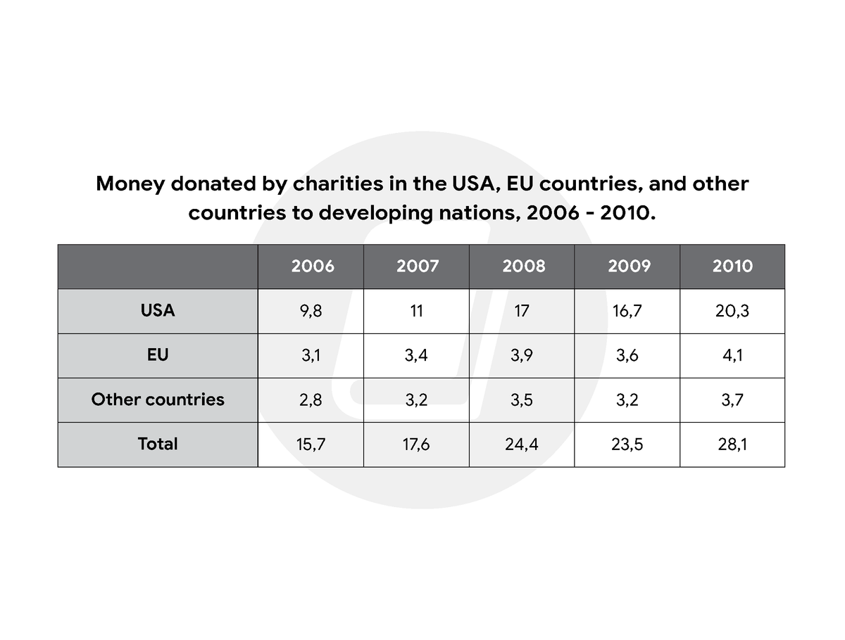The table shows the amount of money donated by charities in the USA, EU countries, and other countries to developing nations between 2006 and 2010, measured in millions of dollars The table shows the amount of money donated by charities in the USA, EU countries, and other countries to developing nations between 2006 and 2010, measured in millions of dollars