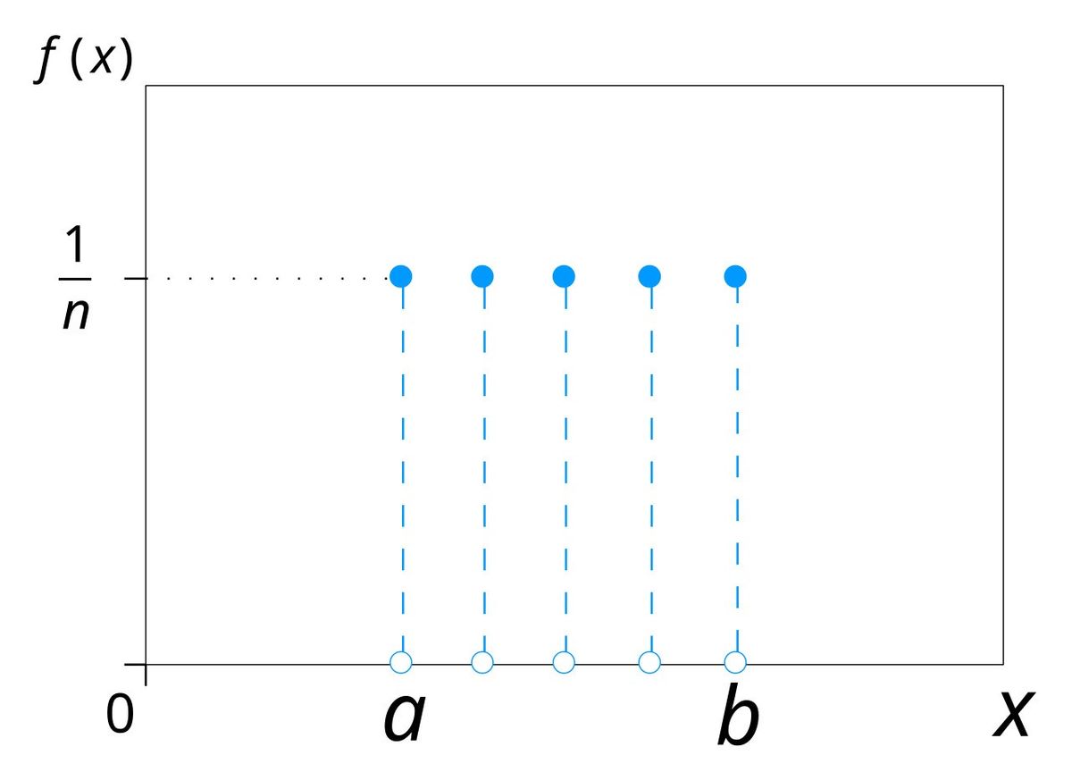 Discrete Uniform Distribution Discrete Uniform Distribution
