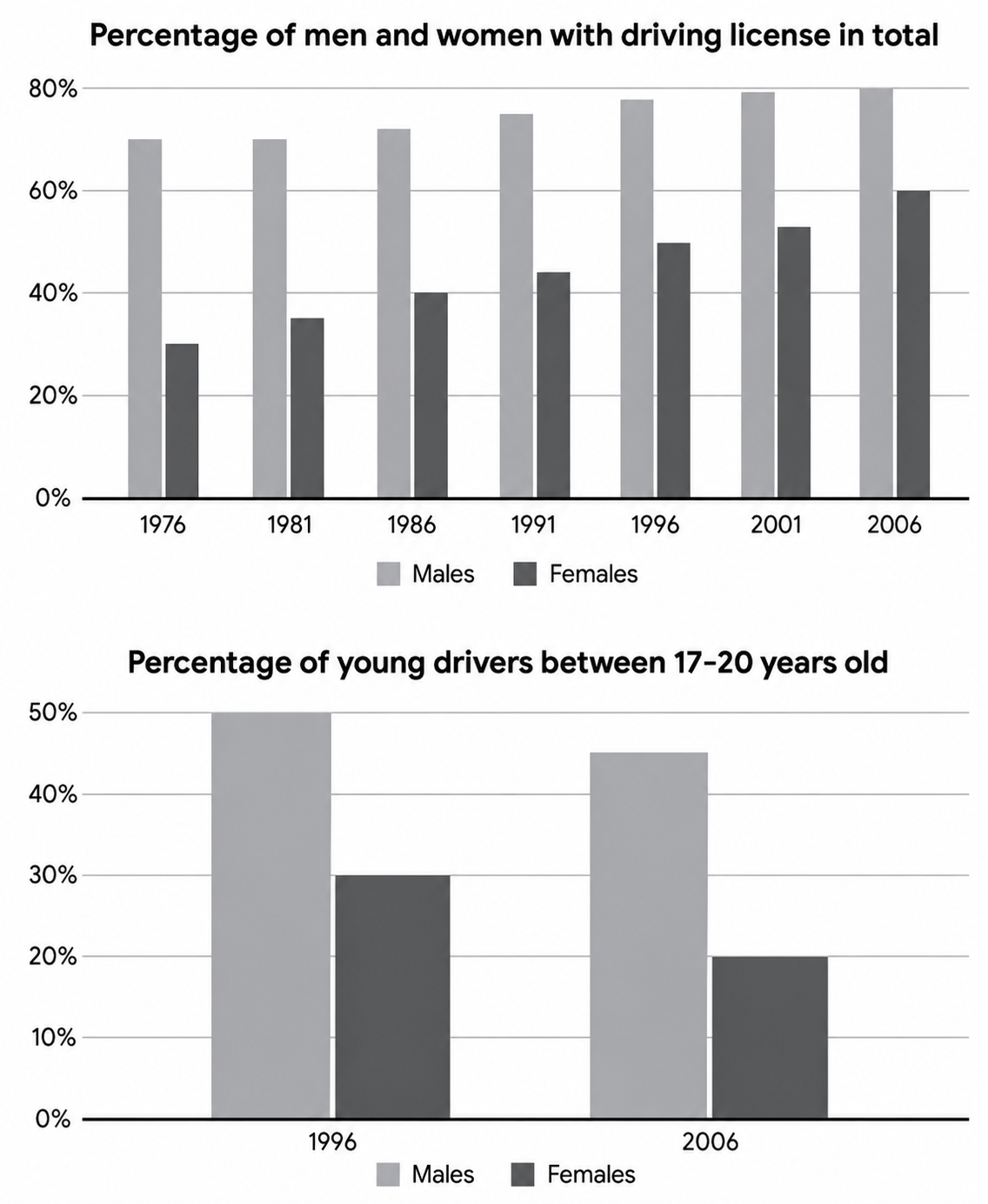 The bar chart shows the percentage of men and women in Great Britain who had driving licenses, and another bar chart shows the percentage of men and women who applied for driving licenses at the age of 17-20.