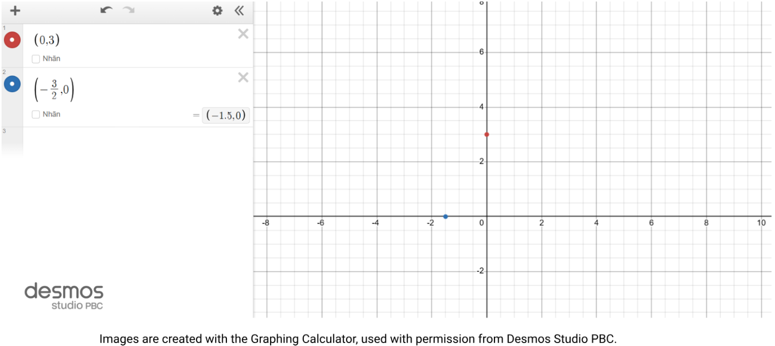 &nbsp;Fig.2. Point (0,3) and point (-3/2,0) on the Desmos Graphing Calculator &nbsp;&nbsp;&nbsp;&nbsp;(Source [2])