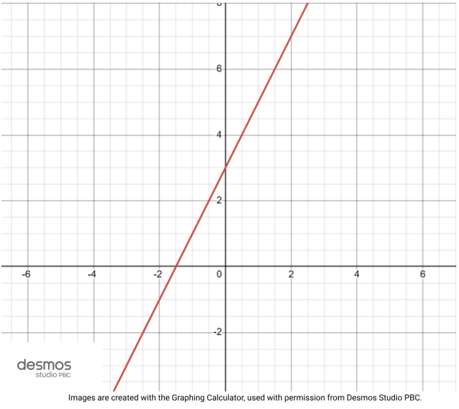 &nbsp;&nbsp;Fig.1. Line y=2x+3 on the Desmos Graphing Calculator &nbsp;&nbsp;&nbsp;&nbsp;(Source [1])