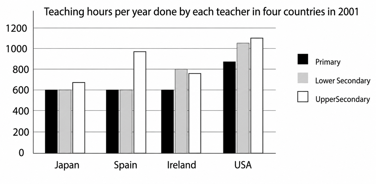 The graph below shows the hours of teaching per year done by each teacher in four different countries.