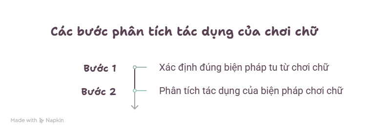 Các bước phân tích tác dụng của việc sử dụng biện pháp chơi chữ