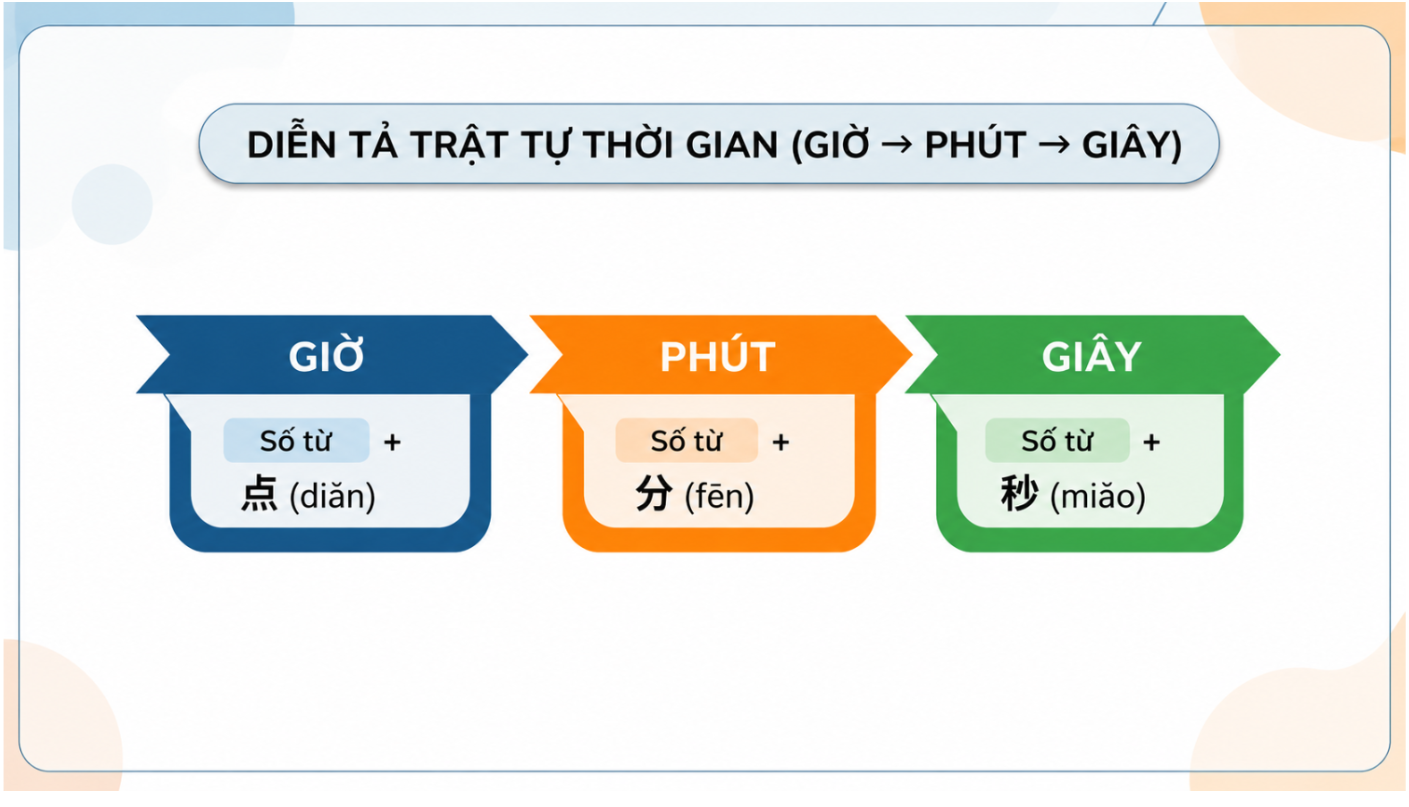 Diễn tả trật từ thời gian trong tiếng Trung