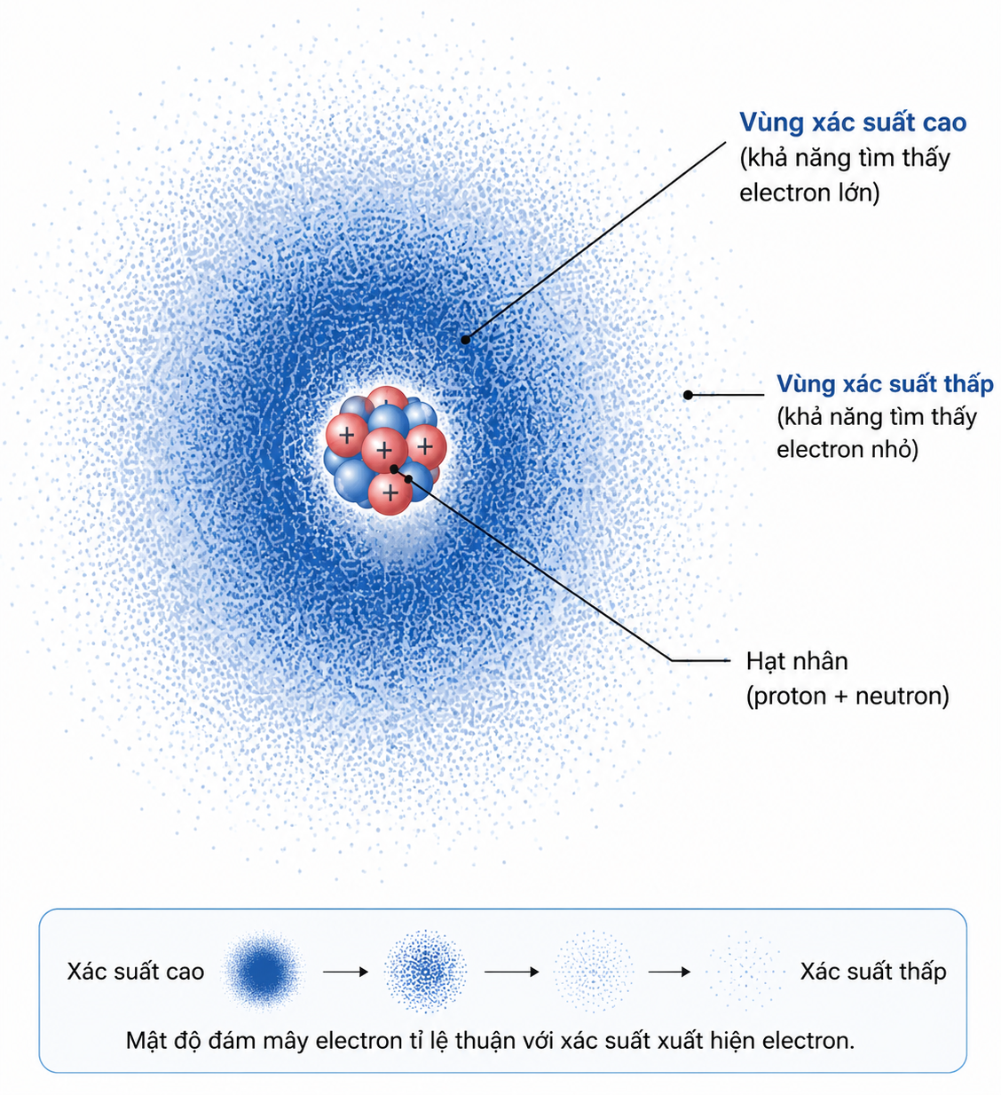 Hình 1.2. Minh họa đám mây electron xung quanh hạt nhân. Hình 1.2. Minh họa đám mây electron xung quanh hạt nhân.