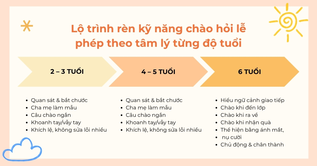 Lộ trình rèn kỹ năng chào hỏi lễ phép theo tâm lý từng độ tuổi Lộ trình rèn kỹ năng chào hỏi lễ phép theo tâm lý từng độ tuổi