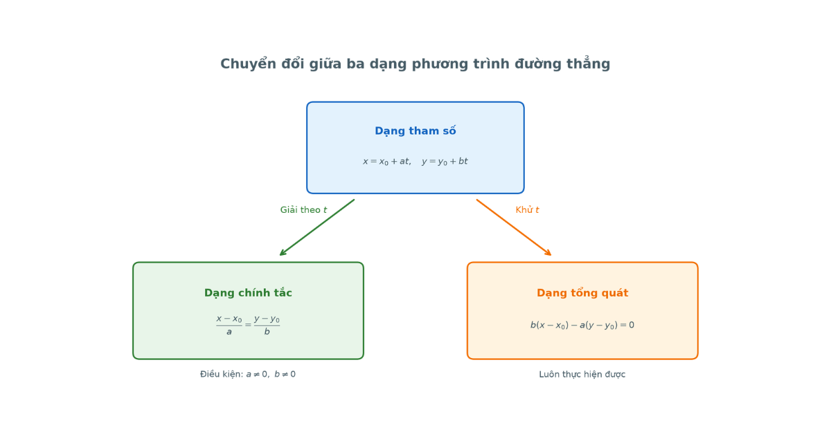 Chuyển đổi ba dạng phương trình đường thẳng