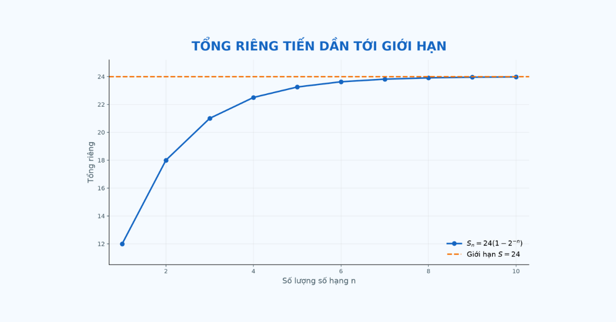 Sự hội tụ của tổng cấp số nhân lùi vô hạn Sự hội tụ của tổng cấp số nhân lùi vô hạn