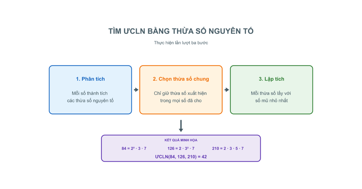 Tìm ƯCLN bằng thừa số nguyên tố Tìm ƯCLN bằng thừa số nguyên tố