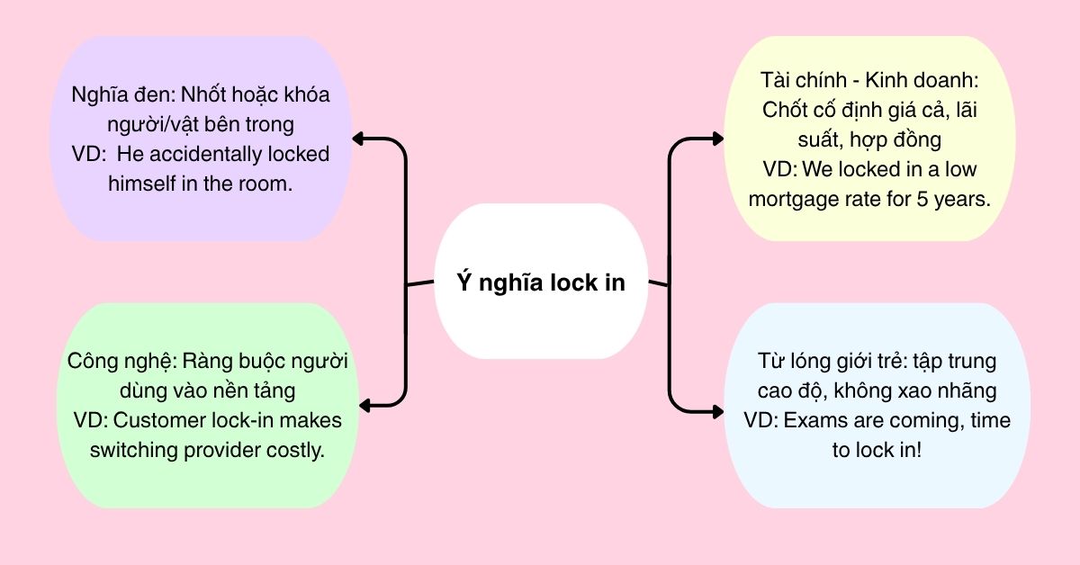Nghĩa của lock in trong các ngữ cảnh phổ biến Nghĩa của lock in trong các ngữ cảnh phổ biến